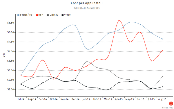 Giá cost per install đã tăng vọt chỉ trong vòng 12 tháng. Nguồn: Fiksu